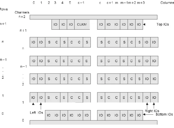 Şekil 2.5: CLB'lerin FPGA Yapısı