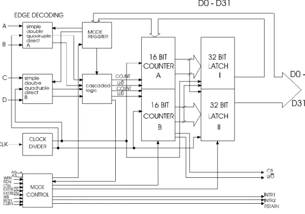 Şekil 3.2: Artımsal Tip Encoder Blok Diyagramı