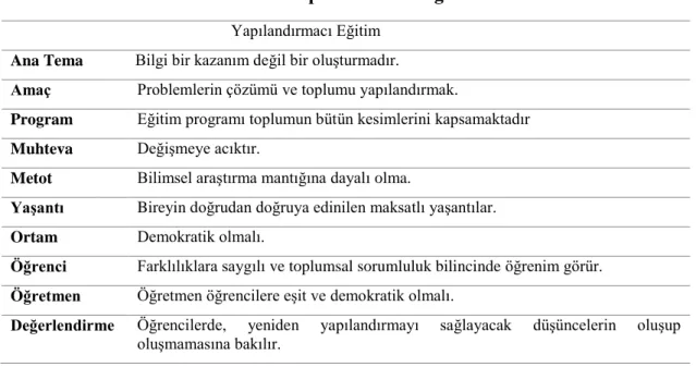 Tablo 2:Yapılandırmacı Eğitim 