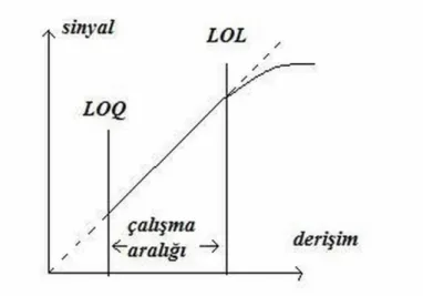 Şekil  2.2’de  LOQ  ve  LOL  arasında  yer  alan  doğrusal  aralık  şematik  olarak  gösterilmiştir
