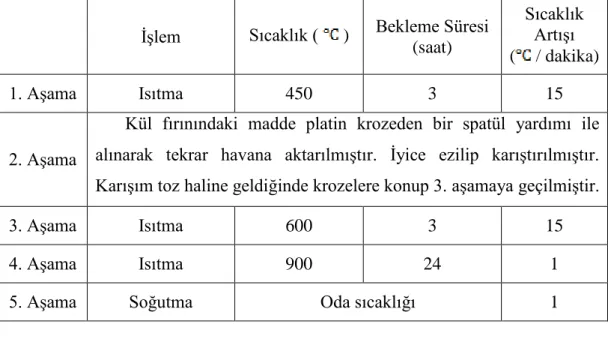 Tablo 3.5: İnorganik sorbentin kül fırınında sentezlenme aşamaları.  