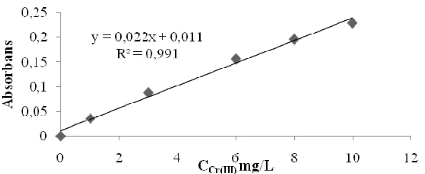Şekil 4.2: Absorbansın krom metal iyonu derişimine karşı değişim grafiği. 
