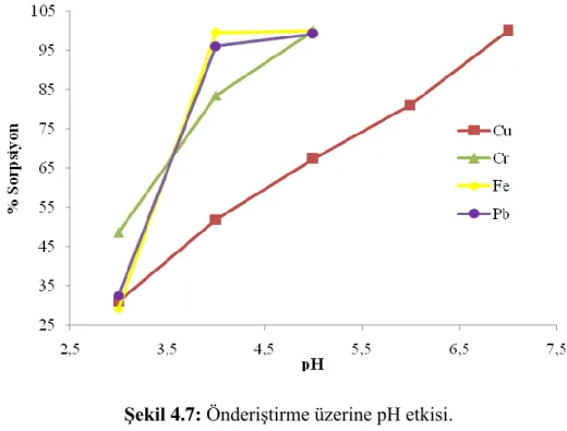 Şekil 4.7: Önderiştirme üzerine pH etkisi. 