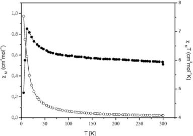 Fig. 4. χ m (- ◦-) and χ m ·T (-•-) vs. T plots for the title compound. The solid line shows the best-fit theoretical curve.