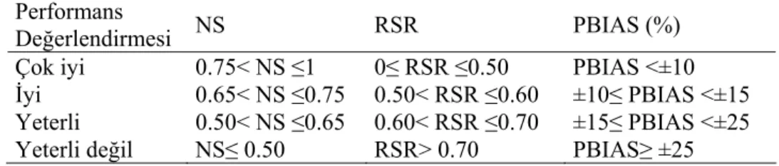 Tablo 1. NS, RSR ve PBIAS performans ölçütlerinin   genel performans değerlendirmesi [11]