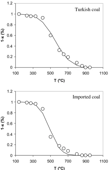 Fig. 4. Comparison of weight loss curves calculated from the distributed activation energy model with nonisothermal TGA data ( 	 : TGA, ––––: DAEM).