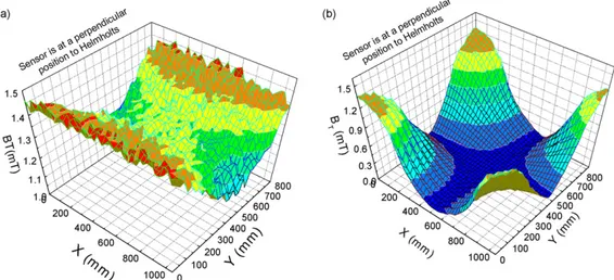 Fig. 2. The variations of the magnetic ﬁeld in the scanning area (a) for x component and (b) for y component.