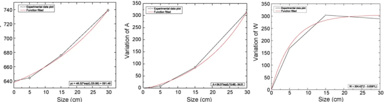 Fig. 8. The variation of the parameters y c , A and w to the length of the ferromagnetic object.