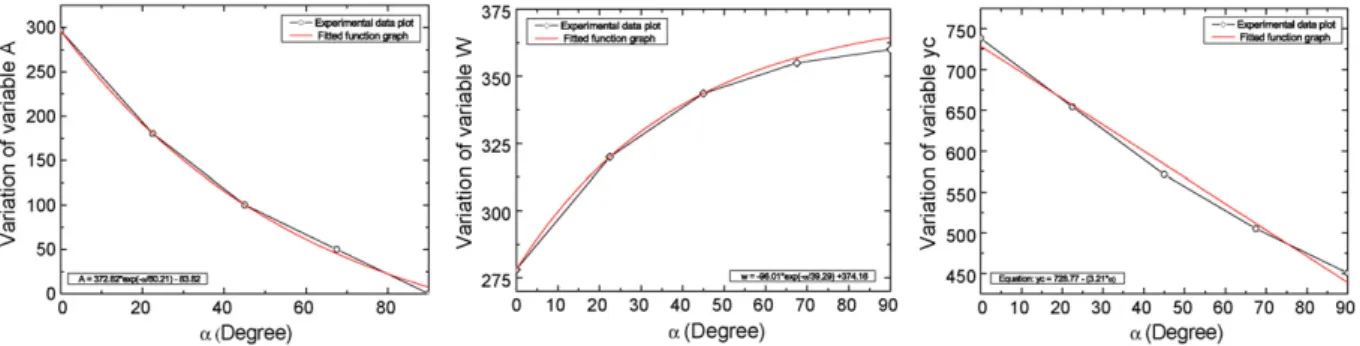 Fig. 12. The variations of the parameters A, w and y c with respect to the direction of motion of the ferromagnetic object.