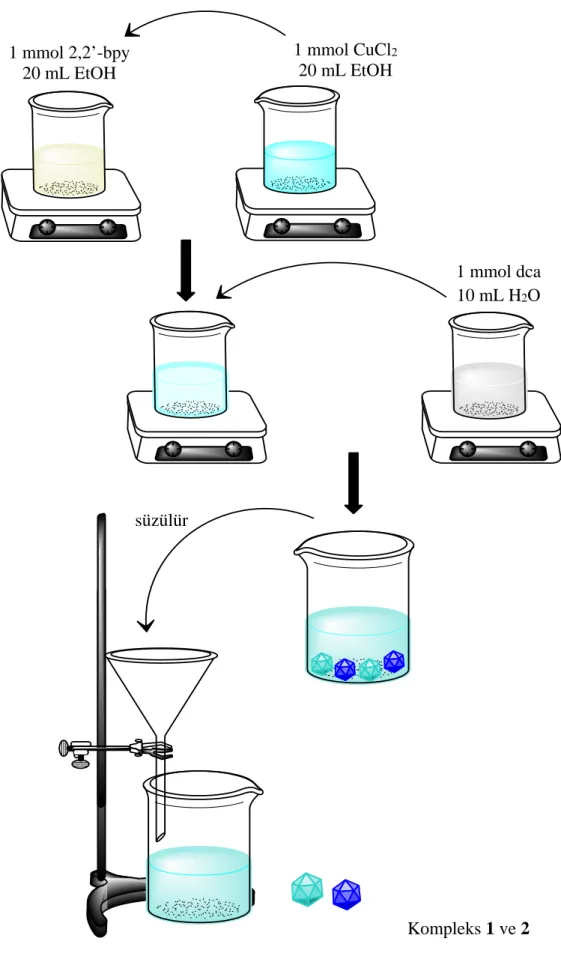 Şekil 3.2: [Cu(bpy)(dca) 2 ]n (1) ve [Cu(bpy)Cl(dca)] n .H 2 O (2)  sentezinin şematik  gösterimi