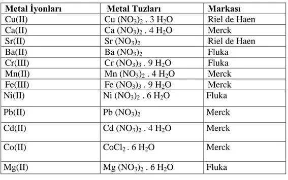 Tablo 7.1: Metal iyonları ve markaları. 