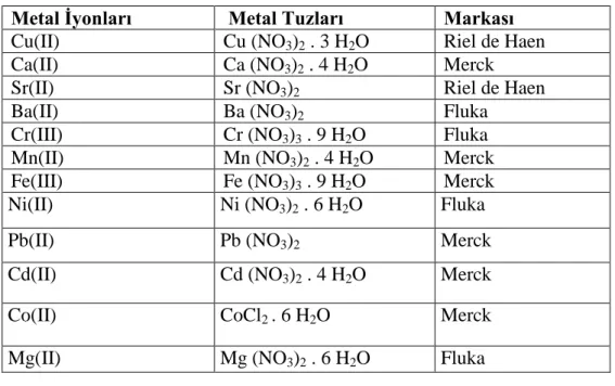 Tablo 7.1: Metal iyonları ve markaları. 