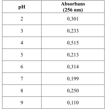 Tablo 8.2: pH 2-9 arasında elde edilen ekstraktların 256 nm’de ki absorbans değerleri