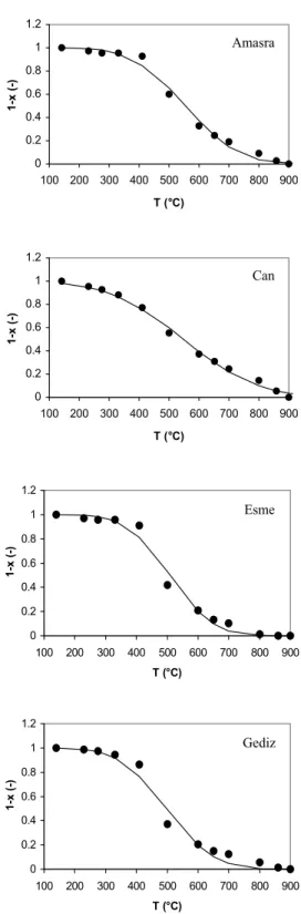 Figure 1. Comparison of weight loss curves calculated from the distributed activation energy model with non-isothermal TGA data ( : TGA, —: DAEM)