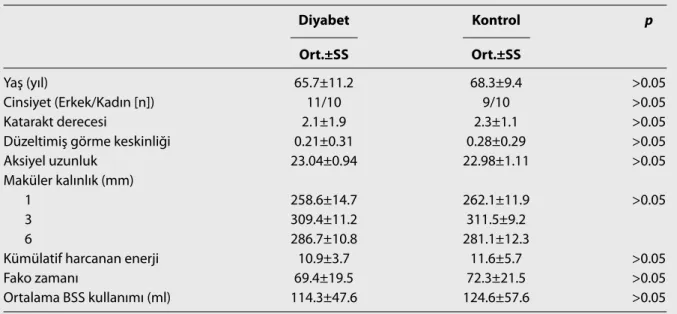 Tablo 1.  Cerrahi öncesi her iki gruptaki verilerin karşılaştırılması