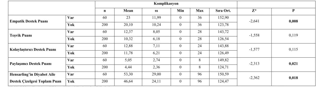 Tablo 4.14. Hensarling Diyabet Aile Destek Ölçeği toplam puanı ve alt boyut puanlarının komplikasyon olma durumu ile          karşılaştırılması