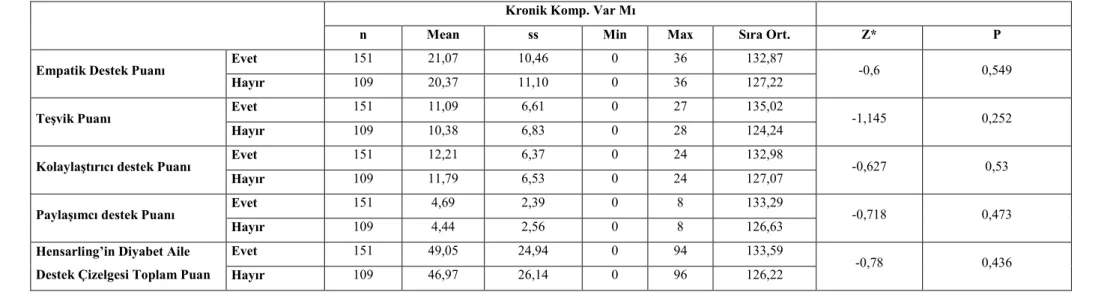 Tablo 4.15. Hensarling Diyabet Aile Destek Ölçeği toplam puanı ve alt boyut puanlarının kronik komplikasyon olma durumu ile                      karşılaştırılması