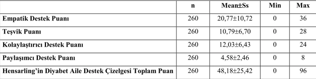 Tablo 4.5. Hensarling Diyabet Aile Desteği Ölçeği toplam, alt boyutlar puan        dağılımı