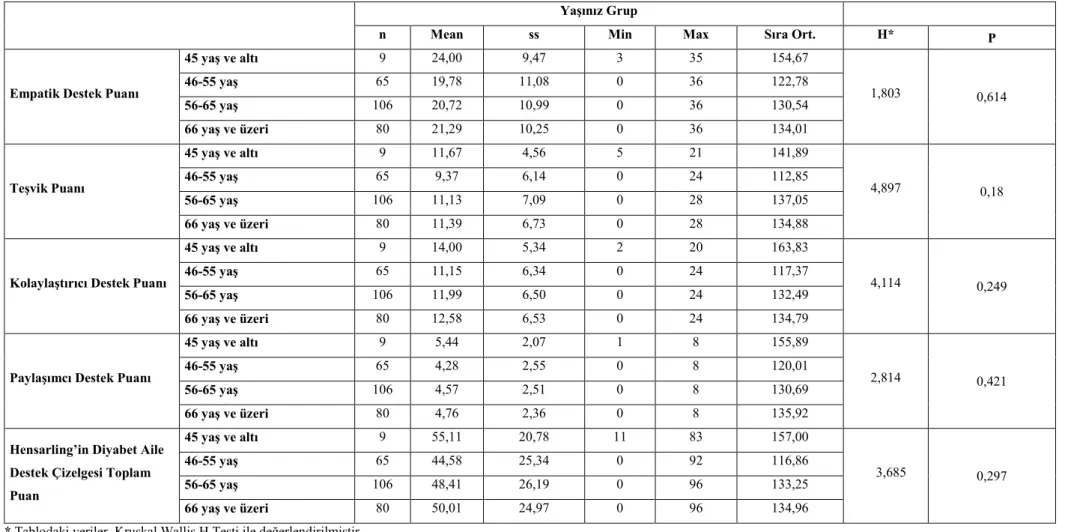 Tablo 4.7. Hensarling Diyabet Aile Destek Ölçeği toplam puanı ve alt boyut puanlarının yaş grupları ile karşılaştırılması