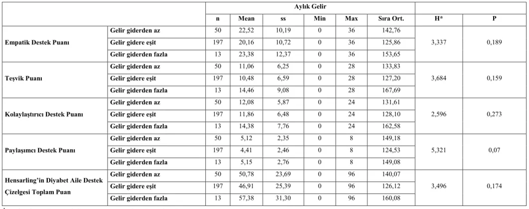 Tablo 4.9. Hensarling Diyabet Aile Destek Ölçeği toplam puanı ve alt boyut puanlarının aylık gelir durumu ile karşılaştırılması