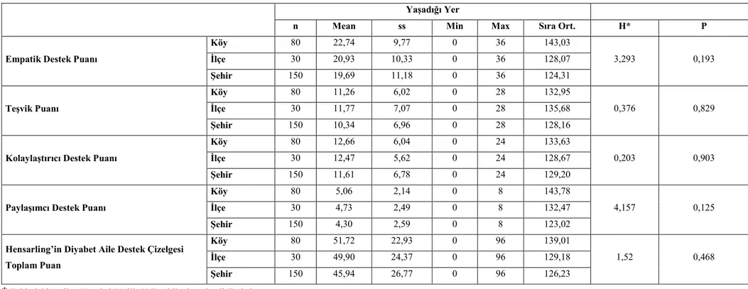 Tablo 4.10. Hensarling Diyabet Aile Destek Ölçeği toplam puanı ve alt boyut puanlarının yaşanılan yer ile karşılaştırılması