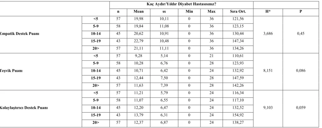 Tablo 4.12. Hensarling Diyabet Aile Destek Ölçeği toplam puanı ve alt boyut puanlarının hastalık süresi ile karşılaştırılması