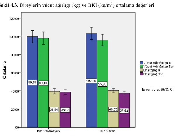 Şekil 4.3. Bireylerin vücut ağırlığı (kg) ve BKI (kg/m 2 ) ortalama değerleri 