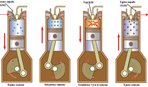 Şekil 4.1: Dört zamanlı bir dizel motorunun çevrimi