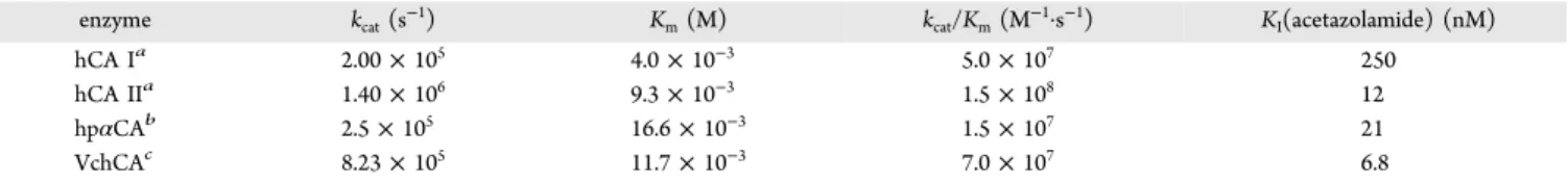 Figure 1. Multialignment of the amino acid sequences of α-CAs from diﬀerent sources was performed with the program Clustal W, version 2.1: hCA I, Homo sapiens, isoform I (accession no