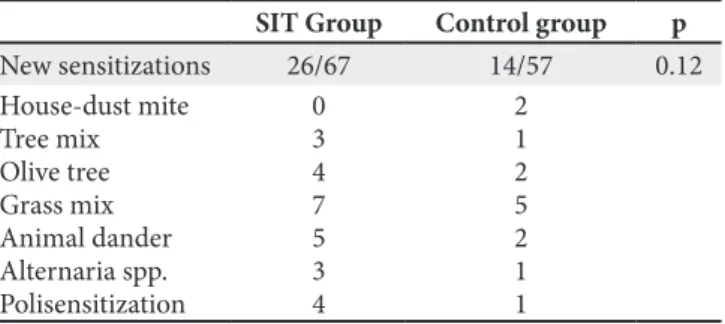 Table II. The new sensitizations of the immunotherapy group  and control group at the end of the follow-up period