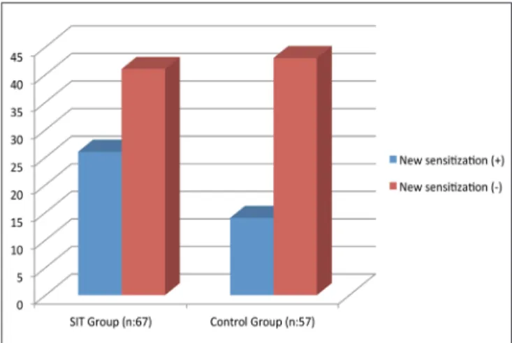 Table III. The risk factors associated with getting new  sensitizations of the study group at the end of the follow-up  period (n=40)