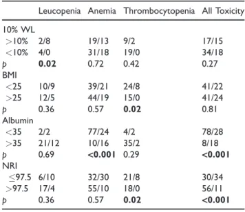Table 2. Nutritional characteristics of patients.