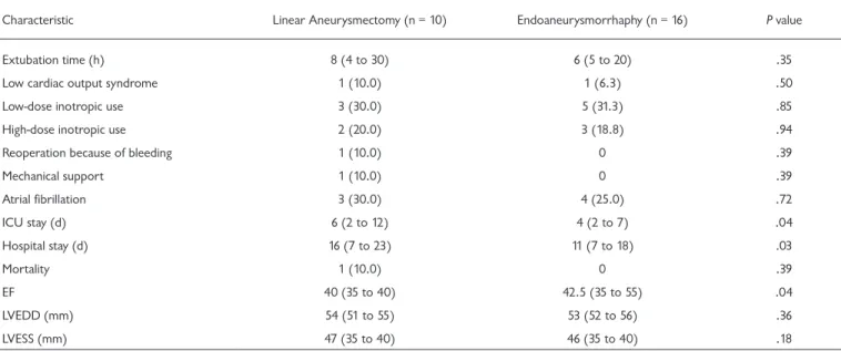 Table 2 shows early postoperative outcomes for the 2  groups. The groups did not differ regarding extubation time  or the frequency of low cardiac output syndrome, low- or  high-dose inotropic use, reoperation because of bleeding,  mechanical support, atri