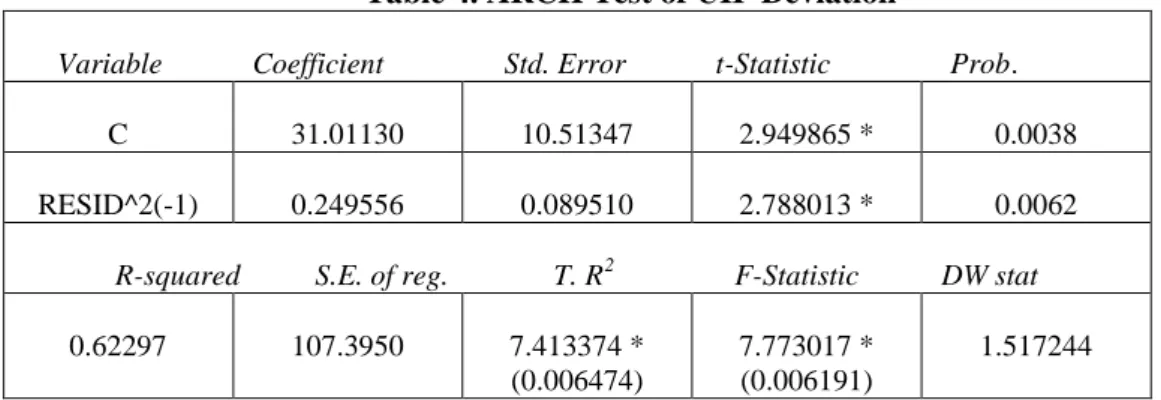 Table 5 presents estimated GARCH (1, 1) Model results. The three variables in the variance  equation are listed as C, the intercept: ARCH (1), the first lag of the squared return: and GARCH (1),  the first lag of the conditional variance