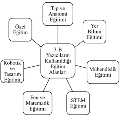 ġekil 1.2: 3B yazıcıların kullanıldığı eğitim alanları.  