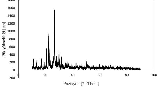 ġekil 2.3: Klinoptilolit kil mineralinin XRD sonuçları. 