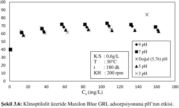 ġekil 3.6: Klinoptilolit üzeride Maxilon Blue GRL adsorpsiyonuna pH‟nın etkisi. 
