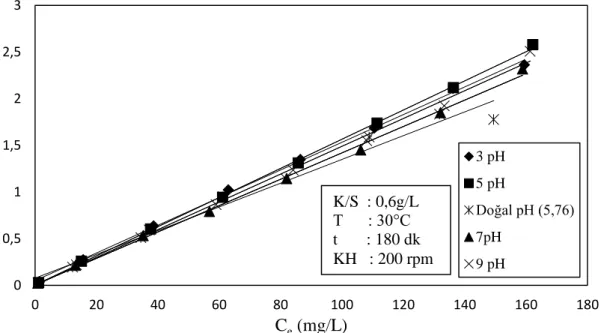 Tablo  3.5‟teki  verilerden  yararlanılarak  pH  değiĢimine  göre  Langmuir  izotermi  ġekil  3.13‟te grafik edilmiĢtir
