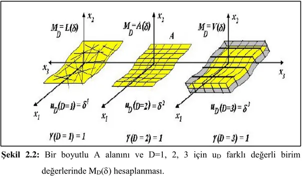 Şekil  2.2:  Bir  boyutlu  A  alanını  ve  D=1,  2,  3  için  u D   farklı  değerli  birim  değerlerinde M D () hesaplanması