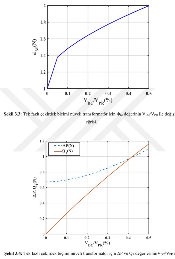 Şekil 3.3: Tek fazlı çekirdek biçimi nüveli transformatör için Φ M  değerinin V DC /V PR  ile değişim  eğrisi