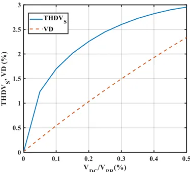 Şekil 3.7: Tek fazlı çekirdek biçimi nüveli transformatör için THDV S  ve VD indislerininV DC /V PR  ile  değişim eğrileri