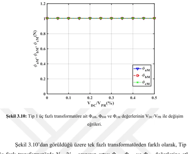 Şekil 3.10: Tip 1 üç fazlı transformatöre ait Φ aM , Φ bM  ve Φ cM  değerlerinin V DC /V PR  ile değişim  eğrileri