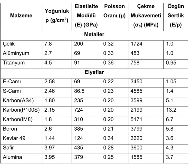 Çizelge 3.1 Kompozitlerde kullanılan bazı elyafların mekanik ve fiziksel  özellikleri  Malzeme  Yoğunluk  ρ (g/cm 3 )  Elastisite Modülü  (E) (GPa)  Poisson Oranı (μ) Çekme  Mukavemeti (σ ç ) (MPa)  Özgün Sertlik (E/ρ)  Metaller  Çelik 7.8  200  0.32  1724