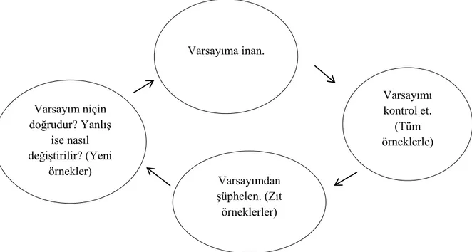 Şekil 2.8: Varsayımda bulunma süreci (Mason ve diğerleri, 2010, s.59). 