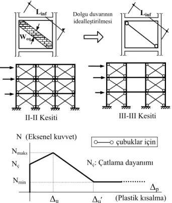 Şekil 4. Dolgulu çerçeve modeli ve dolgu duvarı  temsil eden çubukların (N- ∆ p ) bağıntısı  Ancak, TDY’de yer alan hafif ve orta şiddetteki  depremler için olasılıksal bir tanımlama  yapıl-mamıştır