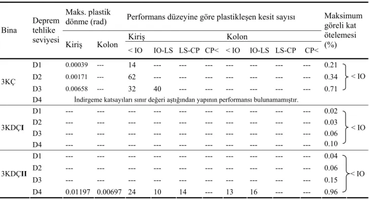 Tablo 5. Binaların KSY ile elde edilen performans düzeyleri 