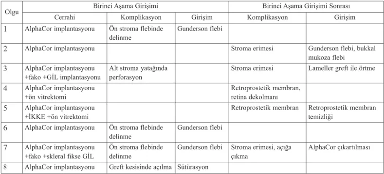 Tablo 2: AlphaCor birinci aşama cerrahisi sırasında ve sonrasında uygulanan ilave girişimler ve komplikasyonlar