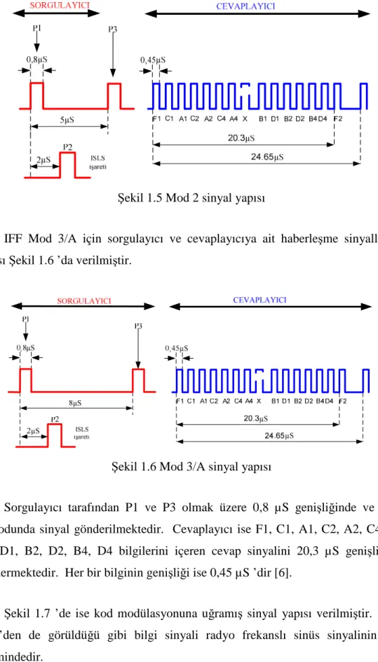 Şekil 1.5 Mod 2 sinyal yapısı 
