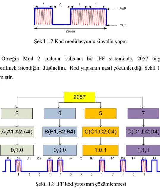 Şekil 1.7 Kod modülasyonlu sinyalin yapısı 