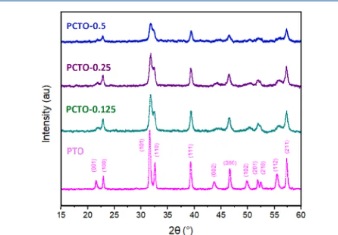 Figure 2. (color on-line) Schematic (a) tetragonal PbTiO 3 and (b) cubic Pb 2 CoTiO 6 structures.